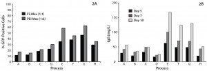 Figure 2: Improvements in the CHO-KS transient transfection process; (a) GFP+ cells measured 48 h after transfection of CHO-KS cells cultivated under different process parameters; (b) antibody concentration at several time points as measured with a ForteBio instrument