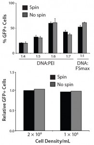 Figure 4: Characterization of transfection efficiency in CHO-KS cells; (a) GFP+ cells were measured using FACS 48 h after transfection, with or without centrifugation, using PEI or Freestyle Max reagents; (b) GFP+ cells were measured 48 h after transfecting CHO-KS cells either at 1.00 × 106 or at 2.00 × 106 cells/mL density, with or without centrifugation.