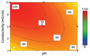 Figure 1A: Contour plot analysis for optimal adsorption condition in Cellufine MAX GS resin