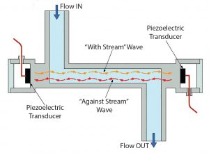 Figure 1: Operating principle of ultrasonic single-use sensor 