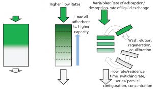 Figure 1: Principles of simulated-moving bed technology 