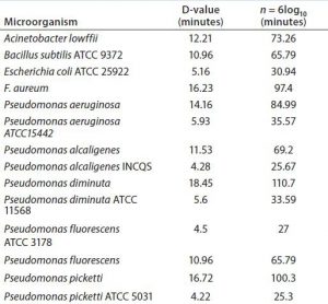 Table 1: Sterility testing against a panel of highly resistant test organisms