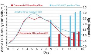 Figure 1: Viable cell density and IgG titer in CHO DG44 cell line 