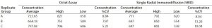 Table 1: Comparison of Octet system with single radial immunodiffusion (SRID); B/Massachusetts influenza virus 