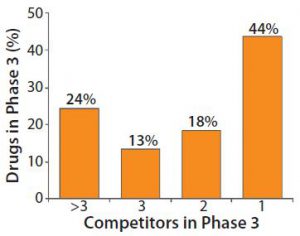 Figure 1: Heavy competition in phase 3 pharmaceutical development