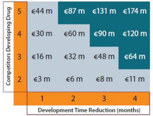 Figure 3: Additional revenues (in millions of euros) over commercial lifespan through earlier commercialization