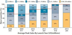 Figure 4: Estimated peak sales of drugs launched 2008–2013 (by launch year)