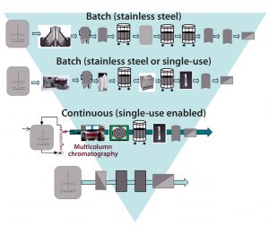 Figure 2: Building a toolbox of CHO MAb flexible production platforms; shaded area depicts increasing intensification from the batch stainless steel processing of today, to the next-generation continuous processes currently under evaluation, to the further intensified processes of the future, with fewer unit operations. 