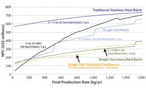 Figure 3: Comparing CHO MAb production of novel single-use (SU, batch 6 × 2,000 L at 3 g/L; intensified 6 × 2,000 L at 3 g/L; perfusion/continuous 2,000 L at 2 g/L/day); and conventional stainless steel (SS, 6 × 15,000 L at 3 g/L) processes 