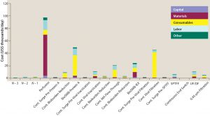 Figure 5: Unit operation cost breakdown obtained from BioSolve Process software for 2,000-L scale continuous MAb processing using a 2,000-L single-use perfusion bioreactor with 1 VVD, 2 g/L/day and high-throughput technologies, including continuous multicolumn chromatography and membrane adsorbers 