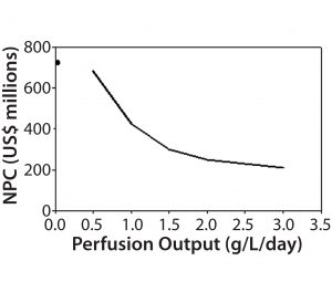 Figure 6: Impact of perfusion permeate titer on net present cost 