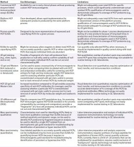 Table 1: Analytical tools for host cell protein (HCP) analysis 