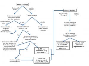 Figure 1: Guide to phase-appropriate host-cell protein assay development 