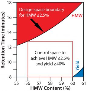 determined by Jiang et al. for a hydrophobic-interaction chromatography (HIC) step used to purify an Fc fusion protein (4). This example shows the acceptable design space for protein loading and HIC resin hydrophobicity (defined in minutes of lysozyme retention time) related to high–molecular-weight content (a CQA for the product) and step yield (an important process performance attribute)