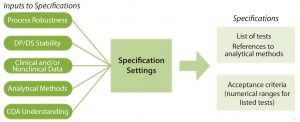 Figure 2: Specifications are based on elements that link a product’s critical quality attributes (CQAs) to its safety and efficacy. Developing specifications involves information from the published literature, related product and process platform knowledge, specific process data generated during discovery and early process development, and available clinical experience. DP = drug product; DS = drug substance. 