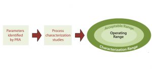 Figure 3: Relationship of process characterization studies to design space; process characterization studies examine the parameters identified as potentially critical by process risk analysis (PRA) to determine the acceptable amount of variability that can be tolerated in a process, which results in the setting of the characterization, acceptable, and operating ranges. 