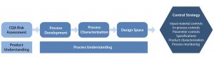 Figure 4: Development of a process control strategy 