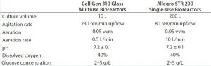 Table 1: Control set points for comparative studies on bioreactors 