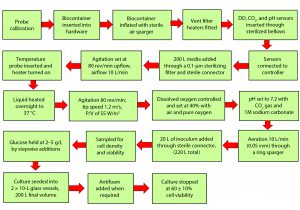 Figure 3: Procedures for cell culture in Pall Allegro STR 200 bioreactor 