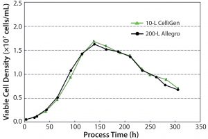 Figure 4: Viable cell density over time 