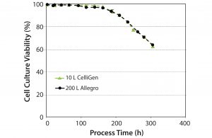 Figure 5: Cell culture viability over time 