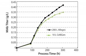 Figure 6: Monoclonal antibody titer profile