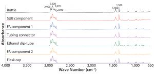 Figure 1: Absorbance Fourier-transform infrared (FT-IR) spectra of different test articles made of polypropylene 