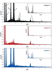 Figure 2: Energy-dispersive X-ray spectroscopy (EDS) spectra of stoppers A (top), B (middle), and C (bottom); all spectra are shown at the same scale for both the zoom and full (insets) views. 