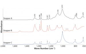 Figure 3: Absorbance FT-IR spectra of stoppers; IR bands characteristic to poly(isobutylene), silicone, and magnesium silicate all are labeled in wavenumbers on stopper A spectrum; poly(isobutylene) bands are labeled with * on stopper B and C; silicone IR bands are labeled with ** on stoppers B and C; and magnesium silicate IR bands are labeled with *** on stopper C. 