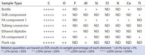 Table 2: EDS elemental profiles of different test articles made of polypropylene; ND = not detected, SUB = single-use bag, and FA = filter assembly 