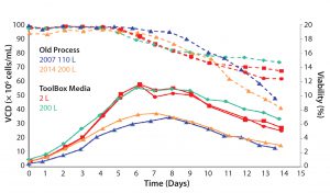 Figure 2: Media–feed toolbox case study; cell density and viability improvements 