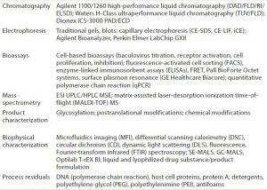 Table 1: Analytical tools for release and extended characterization