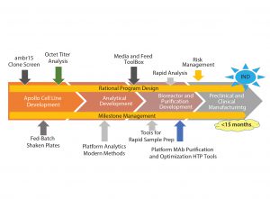 Figure 1: Tools for speed to clinic 