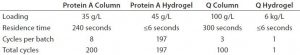 Table 1: Model parameters for economic analysis of resin-bead column and membrane hydrogel based chromatography 