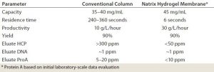 Table 2a: Comparing membrane protein A capture* with conventional resin column (batch 6 × 2,000-L bioreactors, 5 g/L titer) 