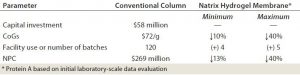 Table 2b: Comparing membrane hydrogel savings relative to conventional resin purification* (batch 6 × 2,000-L bioreactors, 5 g/L titer) 