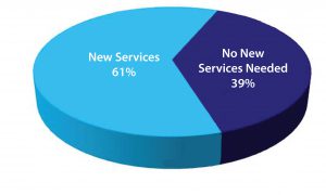 Figure 1: Pharmaceutical and biotechnology companies seeking new services 