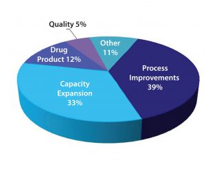 Figure 3: Technology areas of investment 