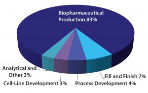 Figure 4: Biopharmaceutical market by service offering 