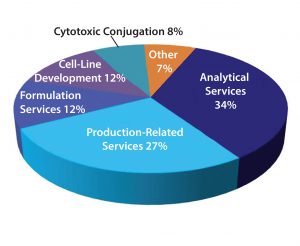 Figure 2: New services sought by pharmaceutical and biotechnology companies 