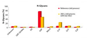 Figure 3: Media–feed toolbox case study; targeting glycan profile 