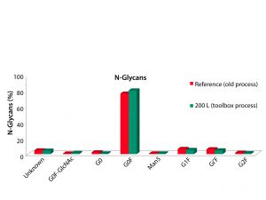 Figure 4: Media–feed toolbox case study; matched glycan profile 