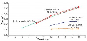 Figure 5: Media–feed toolbox case study; twofold titer improvement 