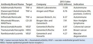 Table 1: Top-selling therapeutic monoclonal antibody (MAb) products in 2013 