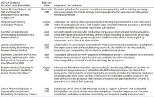 Table 2: US Food and Drug Administration (FDA) drafts and guidance documents on demonstrating biosimilarity 