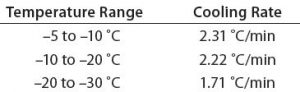 Table 1: Test 1 cooling rates 