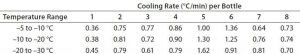 Table 2: Test 2 cooling rates for bottles 1–8 