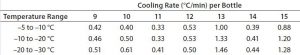 Table 3: Test 2 cooling rates for bottles 9–15 