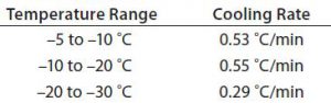 Table 4: Test 3 cooling rates 