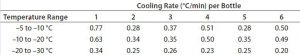 Table 5: Test 4 cooling rates 